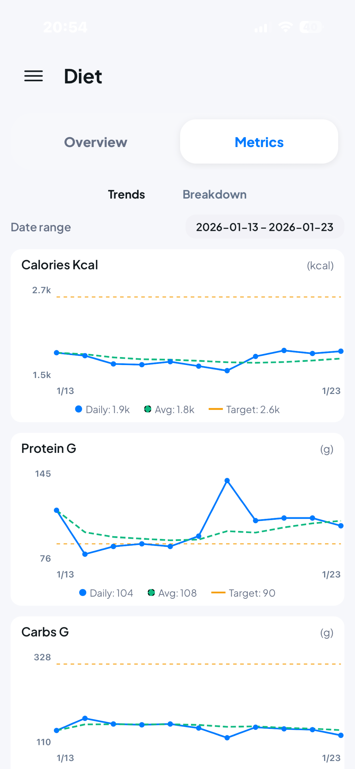 Aivida Diet metrics screen showing calories, protein, carbs, and macro trends